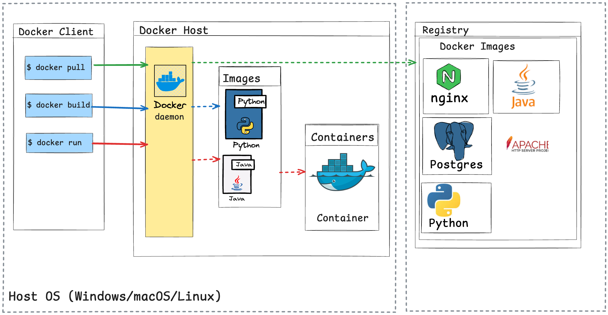 Cloud Computing | Virtualization: VMs and Containers - CPIT-490